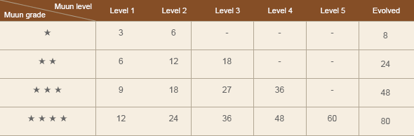 Energy Level Conversion Table